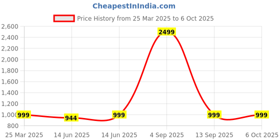 myntra.com Superminis Girls Floral Embroidered Regular Gotta Patti Kurti with Sharara & With Dupatta superminis Price History Graph from 25 Mar 2025 to 5 Oct 2025