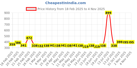 myntra.com Superminis Girls Floral Print Crop Top superminis Price History Graph from 18 Feb 2025 to 2 Nov 2025