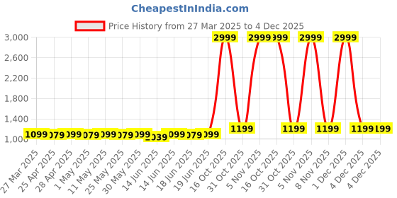 myntra.com Superminis Girls Floral Printed Gotta Patti Lehenga & Blouse With Dupatta superminis Price History Graph from 27 Mar 2025 to 3 Dec 2025