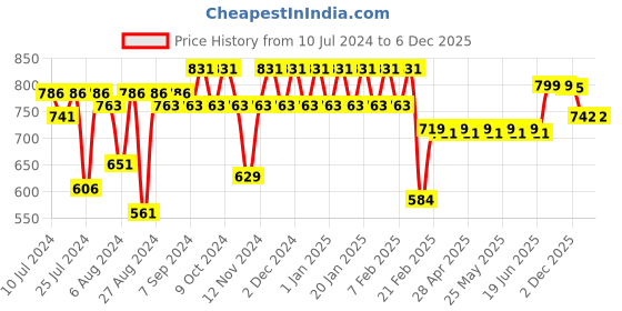 myntra.com Superminis Girls Floral Printed Gotta Patti Pure Cotton A-Line Kurti With Sharara superminis Price History Graph from 10 Jul 2024 to 6 Dec 2025