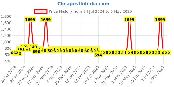 myntra.com Superminis Girls Floral Printed Gotta Patti Pure Cotton Kurta with Sharara superminis Price History Graph from 24 Jul 2024 to 4 Nov 2025