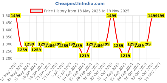 myntra.com Superminis Girls Floral Printed Mandarin Collar Gotta Patti Blouse & Lehenga & Dupatta superminis Price History Graph from 13 May 2025 to 18 Nov 2025