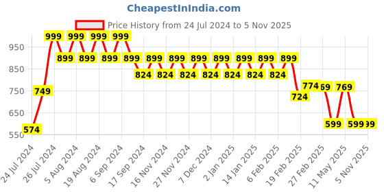 myntra.com Superminis Girls Floral Printed Pure Cotton Top with Trousers superminis Price History Graph from 24 Jul 2024 to 3 Nov 2025
