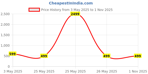 myntra.com Superminis Girls Floral Printed Pure Cotton Top with Trousers superminis Price History Graph from 3 May 2025 to 31 Oct 2025