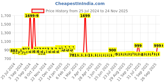 myntra.com Superminis Girls Floral Printed Regular Gotta Patti Pure Cotton Kurti with Sharara superminis Price History Graph from 25 Jul 2024 to 23 Nov 2025