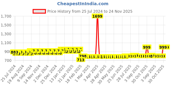 myntra.com Superminis Girls Floral Printed Regular Gotta Patti Pure Cotton Kurti with Sharara superminis Price History Graph from 25 Jul 2024 to 23 Nov 2025
