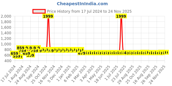 myntra.com Superminis Girls Floral Printed Regular Pure Cotton Kaftan Top with Dhoti Pants superminis Price History Graph from 17 Jul 2024 to 24 Nov 2025