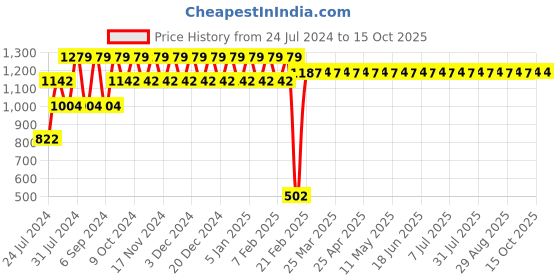 myntra.com Superminis Girls Gotta Patti Top with Dhoti Pants & Attached Dupatta superminis Price History Graph from 24 Jul 2024 to 14 Oct 2025