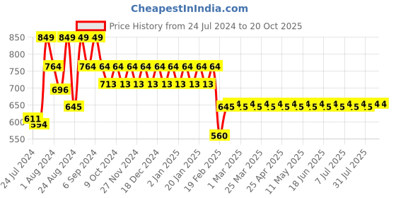 myntra.com Superminis Girls Green Printed Regular Pure Cotton Kurti with Salwar superminis Price History Graph from 24 Jul 2024 to 19 Oct 2025