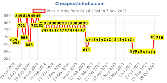 myntra.com Superminis Girls Grey Floral Printed Pleated Pure Cotton Kurti with Salwar superminis Price History Graph from 24 Jul 2024 to 6 Nov 2025