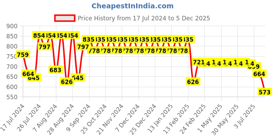 myntra.com Superminis Girls Grey Printed Off Shoulder Top With Printed Lehenga superminis Price History Graph from 17 Jul 2024 to 5 Dec 2025