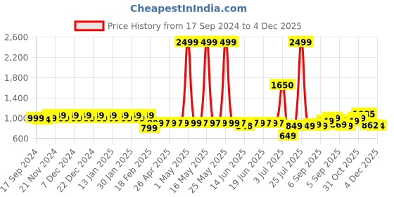 myntra.com Superminis Girls Leheriya Printed Cotton Ready to Wear Lehenga & Blouse With Dupatta superminis Price History Graph from 17 Sep 2024 to 4 Dec 2025