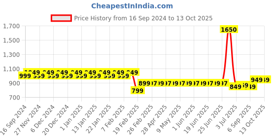 myntra.com Superminis Girls Leheriya Printed Cotton Ready to Wear Lehenga & Blouse With Dupatta superminis Price History Graph from 16 Sep 2024 to 4 Oct 2025