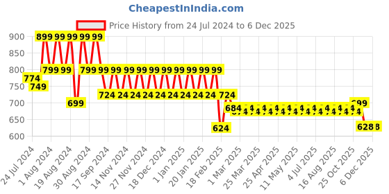 myntra.com Superminis Girls Maroon & Beige Embroidered Ready to Wear Lehenga & Blouse With Dupatta superminis Price History Graph from 24 Jul 2024 to 4 Dec 2025