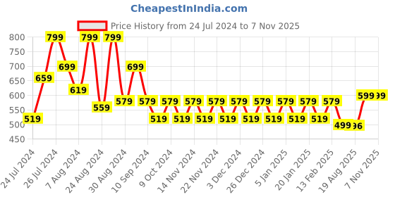 myntra.com Superminis Girls Mustard & White Stripes Printed Jumpsuit superminis Price History Graph from 24 Jul 2024 to 7 Nov 2025