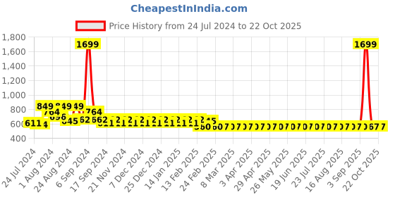 myntra.com Superminis Girls Orange Printed Regular Pure Cotton Kurti with Salwar superminis Price History Graph from 24 Jul 2024 to 22 Oct 2025