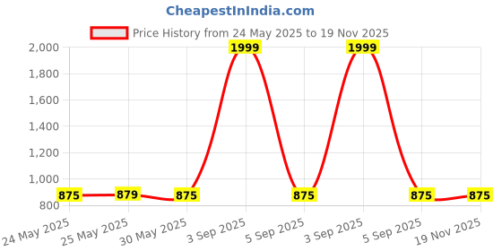 myntra.com Superminis Girls Party Open Toe Flats superminis Price History Graph from 24 May 2025 to 19 Nov 2025