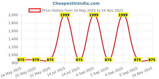 myntra.com Superminis Girls Party Open Toe Flats superminis Price History Graph from 24 May 2025 to 24 Nov 2025