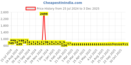 myntra.com Superminis Girls Peach-Coloured & Beige Embroidered Ready to Wear Lehenga & Blouse With Dupatta superminis Price History Graph from 25 Jul 2024 to 3 Dec 2025