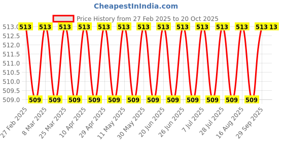myntra.com Superminis Girls Peach-Coloured & Yellow Printed Night suit superminis Price History Graph from 27 Feb 2025 to 19 Oct 2025