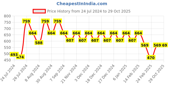 myntra.com Superminis Girls Peach-Coloured Printed Sweatshirt superminis Price History Graph from 24 Jul 2024 to 29 Oct 2025