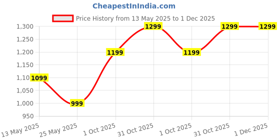 myntra.com Superminis Girls Printed Gotta Patti Straight Kurti with Sharara & With Dupatta superminis Price History Graph from 13 May 2025 to 1 Dec 2025