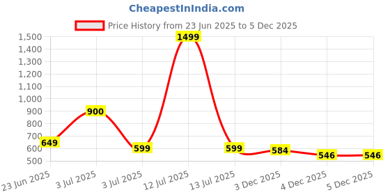 myntra.com Superminis Girls Printed Jumpsuit superminis Price History Graph from 23 Jun 2025 to 4 Dec 2025