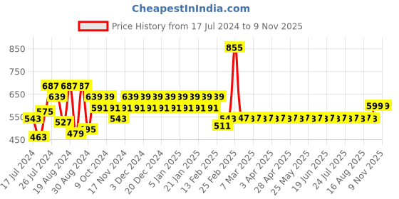 myntra.com Superminis Girls Printed Pure Cotton Playsuit superminis Price History Graph from 17 Jul 2024 to 7 Nov 2025