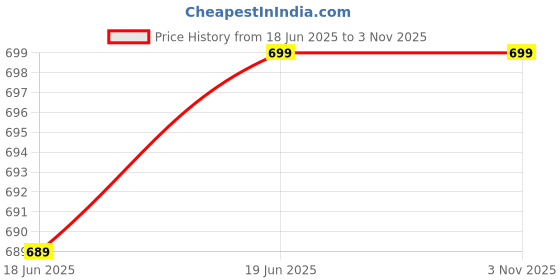 myntra.com Superminis Girls Printed Pure Cotton Top With Shorts superminis Price History Graph from 18 Jun 2025 to 2 Nov 2025
