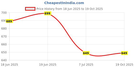 myntra.com Superminis Girls Printed Pure Cotton Top With Shorts superminis Price History Graph from 18 Jun 2025 to 18 Oct 2025