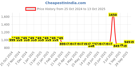 myntra.com Superminis Girls Printed Ready to Wear Lehenga & Blouse With Dupatta superminis Price History Graph from 25 Oct 2024 to 12 Oct 2025