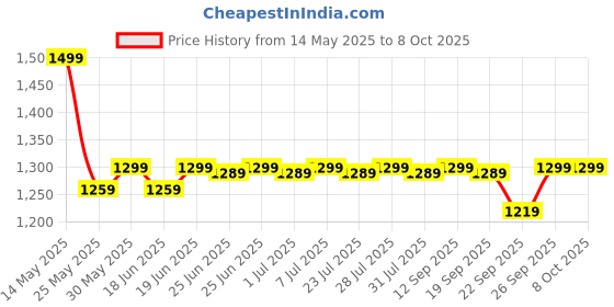 myntra.com Superminis Girls Printed Ready to Wear Lehenga & Blouse With Dupatta superminis Price History Graph from 14 May 2025 to 4 Oct 2025