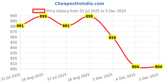 myntra.com Superminis Girls Printed Regular Gotta Patti Pure Cotton Kurti with Salwar superminis Price History Graph from 31 Jul 2025 to 4 Dec 2025