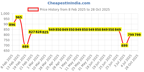 myntra.com Superminis Girls Printed Shirt with Trousers superminis Price History Graph from 8 Feb 2025 to 27 Oct 2025