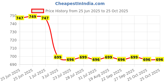 myntra.com Superminis Girls Printed Shoulder Straps Top With Trousers superminis Price History Graph from 25 Jun 2025 to 25 Oct 2025