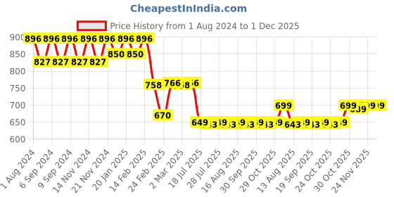 myntra.com Superminis Girls Printed Top with Shorts superminis Price History Graph from 1 Aug 2024 to 30 Nov 2025