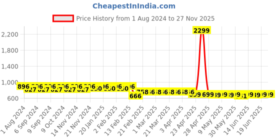 myntra.com Superminis Girls Printed Top with Shorts superminis Price History Graph from 1 Aug 2024 to 26 Nov 2025
