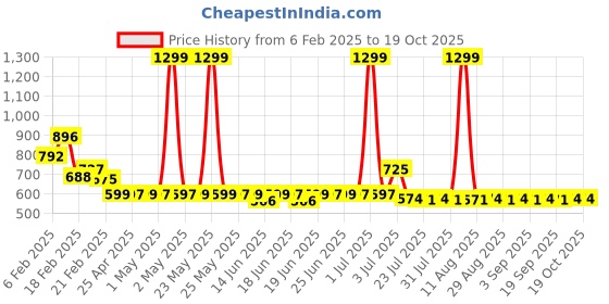 myntra.com Superminis Girls Printed Top with Shorts superminis Price History Graph from 6 Feb 2025 to 18 Oct 2025