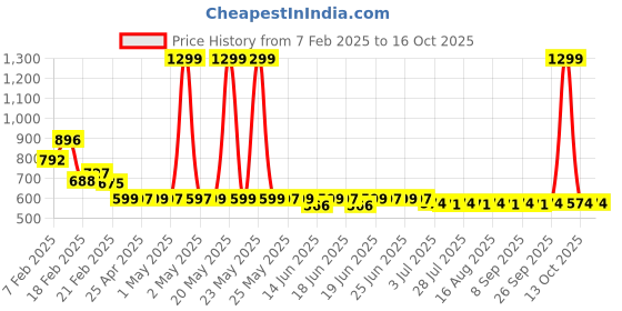 myntra.com Superminis Girls Printed Top with Shorts superminis Price History Graph from 7 Feb 2025 to 15 Oct 2025