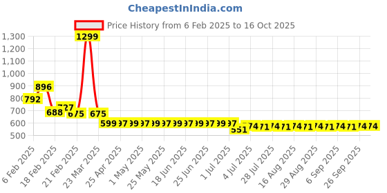 myntra.com Superminis Girls Printed Top with Shorts superminis Price History Graph from 6 Feb 2025 to 15 Oct 2025