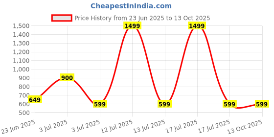 myntra.com Superminis Girls Printed with Ruffles Jumpsuit superminis Price History Graph from 23 Jun 2025 to 13 Oct 2025