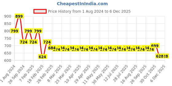 myntra.com Superminis Girls Purple & Gold Embroidered Ready to Wear Lehenga & Blouse With Dupatta superminis Price History Graph from 1 Aug 2024 to 4 Dec 2025