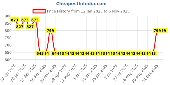 myntra.com Superminis Girls Pyjamas superminis Price History Graph from 12 Jan 2025 to 3 Nov 2025