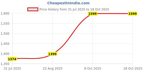 myntra.com Superminis Girls Ready to Wear Lehenga & Blouse With Dupatta superminis Price History Graph from 31 Jul 2025 to 18 Oct 2025