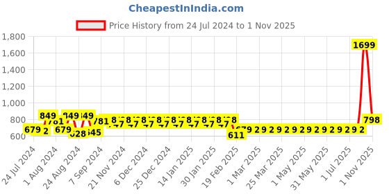 myntra.com Superminis Girls Red Floral Printed Gotta Patti Pure Cotton Kurti with Sharara superminis Price History Graph from 24 Jul 2024 to 1 Nov 2025