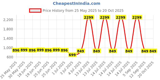 myntra.com Superminis Girls Round Neck Pure Cotton Top With Trousers & Jacket superminis Price History Graph from 25 May 2025 to 17 Oct 2025