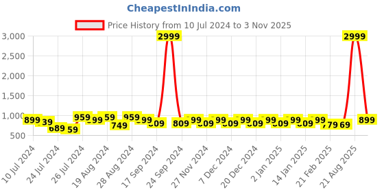 myntra.com Superminis Girls Round Neck Sequinned Kurta with Trousers & Dupatta superminis Price History Graph from 10 Jul 2024 to 3 Nov 2025