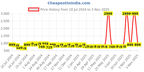 myntra.com Superminis Girls Round Neck Sequinned Kurta with Trousers & Dupatta superminis Price History Graph from 10 Jul 2024 to 3 Nov 2025
