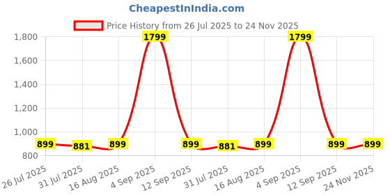 myntra.com Superminis Girls Self Design A-Line Pure Cotton Kurti With Dhoti Pants & Dupatta superminis Price History Graph from 26 Jul 2025 to 23 Nov 2025