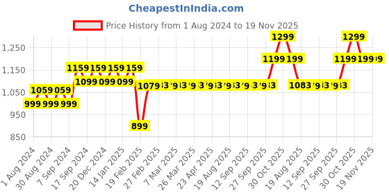 myntra.com Superminis Girls Spread Collar Longline Denim Jacket superminis Price History Graph from 1 Aug 2024 to 19 Nov 2025